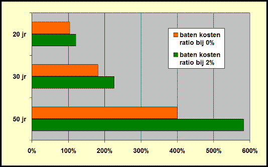 baten kosten ratio investeringen